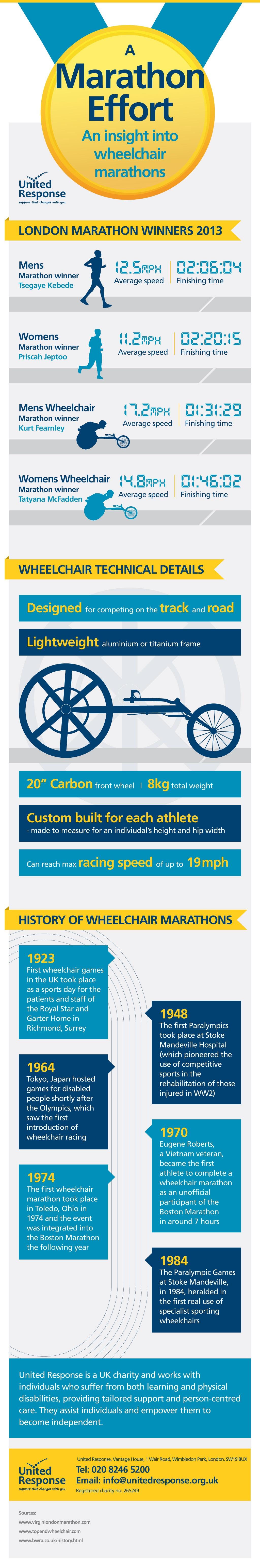 History of Racing Wheelchairs